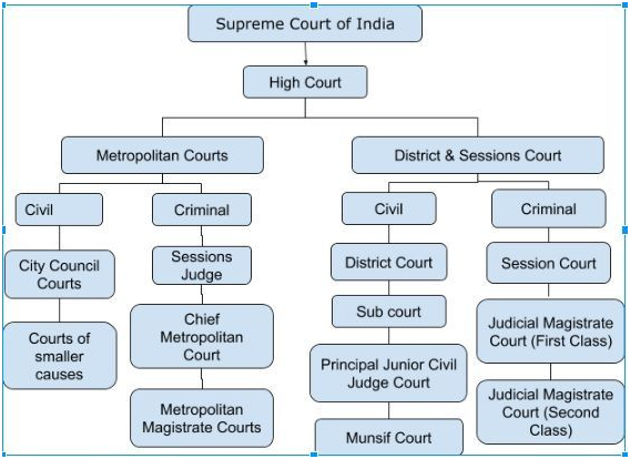 assignment on judiciary system in india