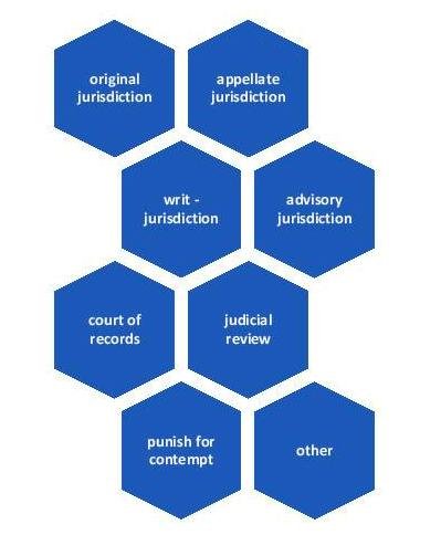 Indian Judicial system and Hierarchy of Courts in India - LAW INSIDER ...